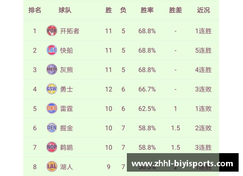 必一运动太阳表现稳定，取得战绩领先
